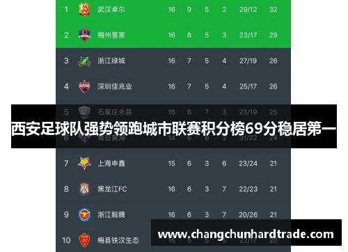西安足球队强势领跑城市联赛积分榜69分稳居第一